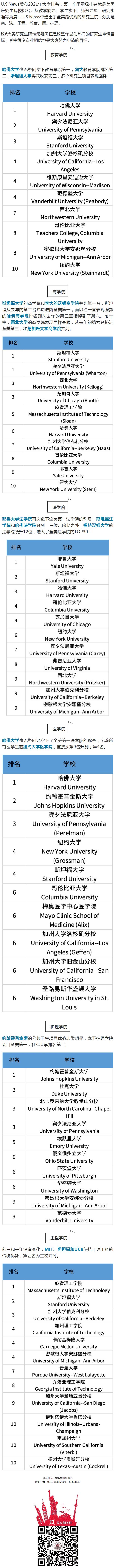 2021年U.S.News发布美国研究生院排名，哈佛商学院跌出前三